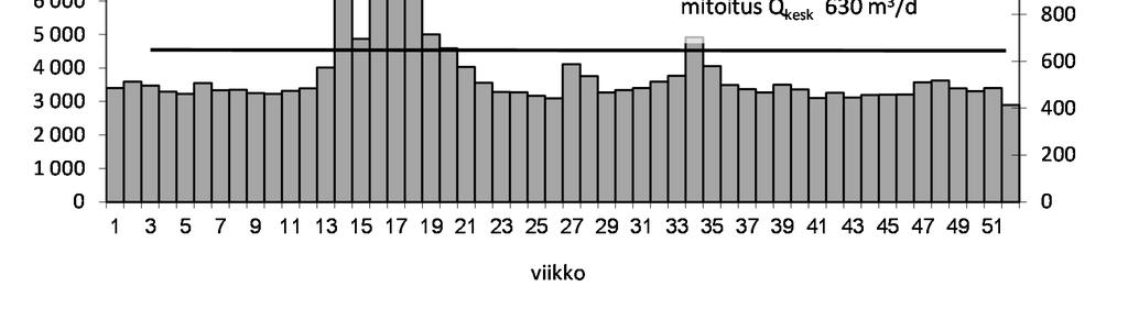 oli 128 % (Kuva 5). Mitoitusvirtaama ylittyi kovien sateiden aikana huhti-toukokuusa sekä elokuussa (vkot 14 20 ja 34).