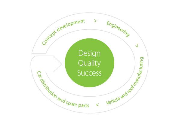 Valmet Automotiven liikeidea YDIN- OSAAMISEMME Projektien ja ekosysteemin hallinta Tuotantoon