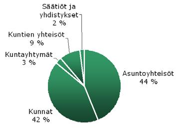 Kuntarahoitus Oyj:n taseen loppusumma syyskuun lopussa oli 4 500,6 miljoonaa euroa (30.9.2002: 3 975,4 miljoonaa euroa. Tammisyyskuun tulos oli 3,3 miljoonaa euroa (1.1.- 30.9.2002: 2,8 miljoonaa euroa).