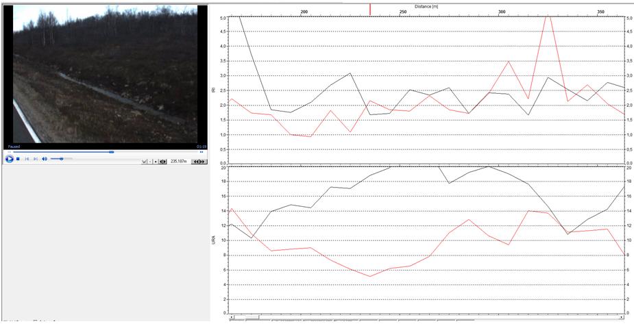 35 Kuva 34. Oikea oja on sivukaltevassa maastossa ylärinteen puolella. Kuvassa vasemmalla kunnostettu oja pl. 235 m kohdalla. Oikean ajouran paikkaus on laskenut urasyvyysarvoja kohteessa.