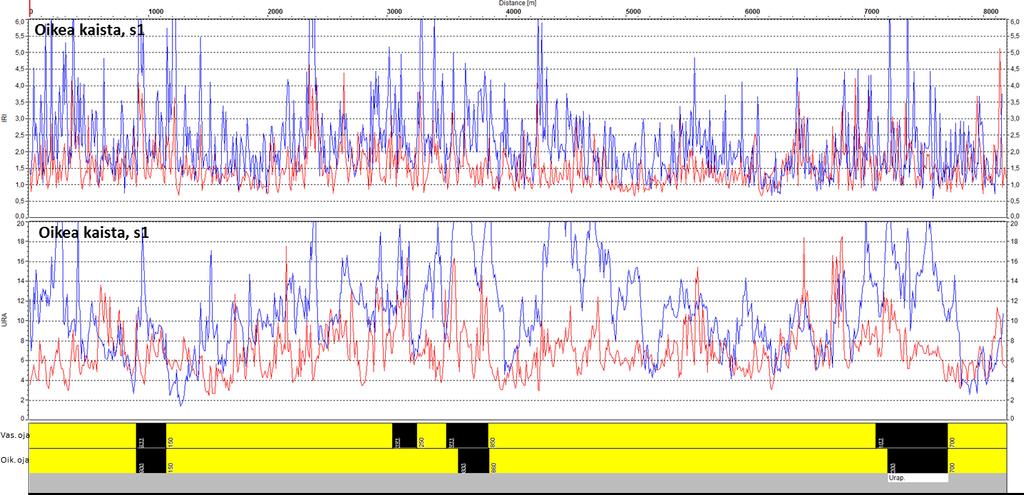 Liite 2. Kantatien 80, tieosan 10 epätasaisuusarvot (IRI) vuosilta 2005 (sininen) ja 2011 (punainen) sekä uraisuusarvot (URA) samoilta vuosilta. Arvot on mitattu oikealta kaistalta (s 1).