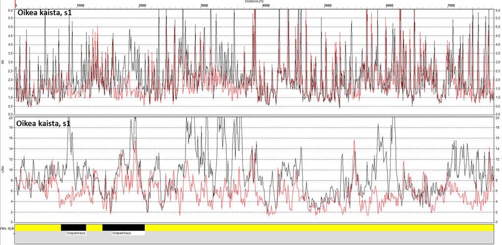 Liite 5. Valtatien 21, tieosan 151 epätasaisuusarvot (IRI) vuosilta 2006 (musta) ja 2010 (punainen) sekä uraisuusarvot (URA) samoilta vuosilta.