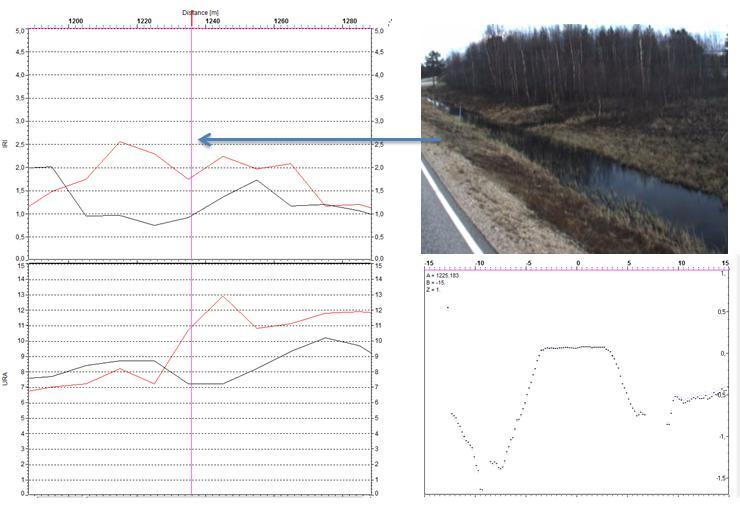 9 Kuva 5. Pl. 1240 m. Huonosti toimiva laskuoja oikeassa ojassa. Kohteessa urasyvyys on vuoden 2011 PTM- tuloksissa yli kaksinkertainen keskiarvoon (4,78 mm) verrattuna.