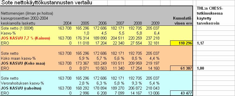 Kainuun aiempaan kasvuun / koko maan