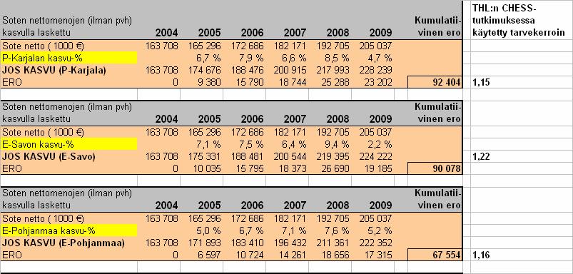 hyväksi Soten nettomenojen vertailu tarvekertoimen perusteella