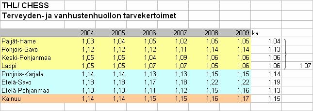 Tarvekertoimet 24-29 Valittujen maakuntien sosiaali- ja terveydenhuollon nettomenojen kehitys 22 29 Lähteet: Kuntaliiton kustannusaikasarjat / Tilastokeskuksen kuntien talous- ja toimintatilasto