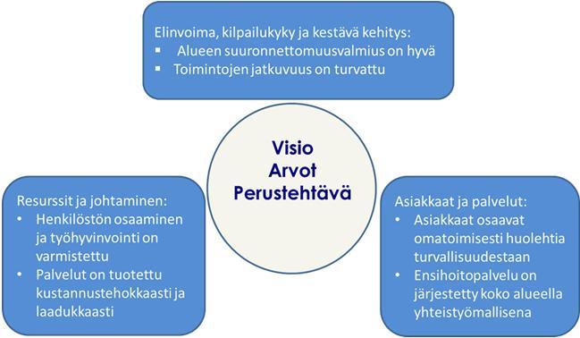 4 (10) Alueen suuronnettomuusvalmius on hyvä - Valmiutta parannetaan harjoituksin - Tarvittavat suunnitelmat ja ohjeet pidetään ajan tasalla Toimintojen jatkuvuus on turvattu - Kriittisiin