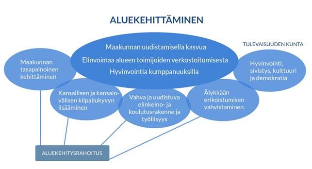 17 POHJOIS-POHJANMAAN LIITON TALOUS- JA TOIMINTASUUNNITELMA 2018-2020 Rahoitus Rahoitus on yksi maakuntaliiton ydinprosesseista.