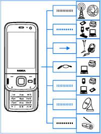 Yhteyden muodostaminen Laite tukee seuraavia Nokia AV-liitäntä (3,5 mm) Voit liittää yhteensopivia kuulokkeita, kotistereoita tai televisioita.