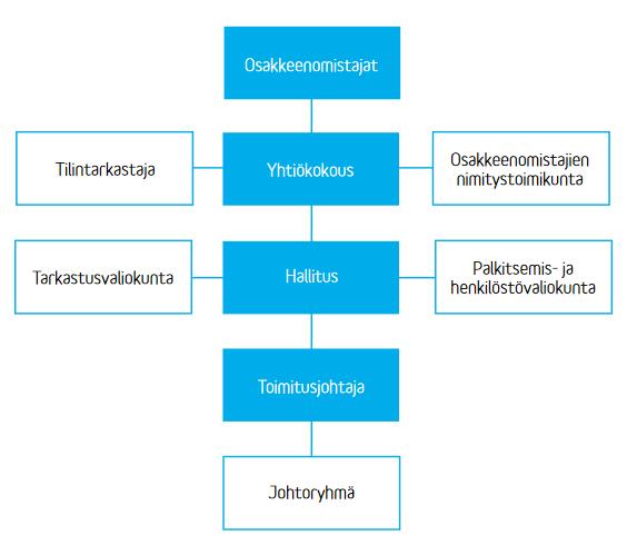 Hallintoelimet Yhtiö noudattaa hallinnoinnissaan ja päätöksenteossaan Suomen osakeyhtiölakia, Nasdaq Helsingin ja Finanssivalvonnan