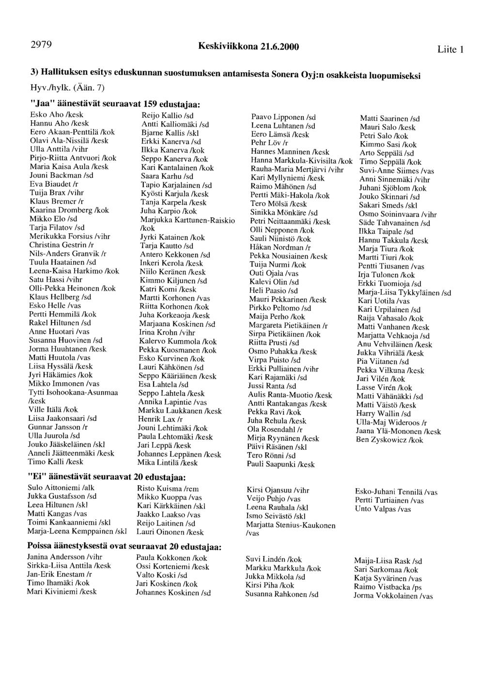 2979 Keskiviikkona 21.6.2000 Liite 1 3) Hallituksen esitys eduskunnan suostumuksen antamisesta Sonera Oyj:n osakkeista luopumiseksi Hyv./hylk. (Ään.