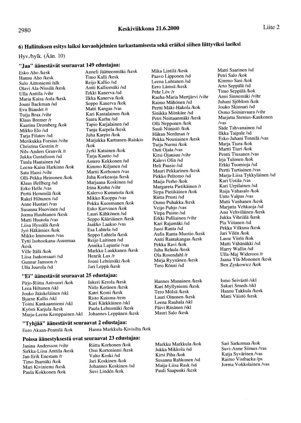 2980 Keskiviikkona 21.6.2000 Liite 2 6) Hallituksen esitys laiksi kuvaohjelmien tarkastamisesta sekä eräiksi siihen liittyviksi laeiksi Hyv.!hylk. (Ään.