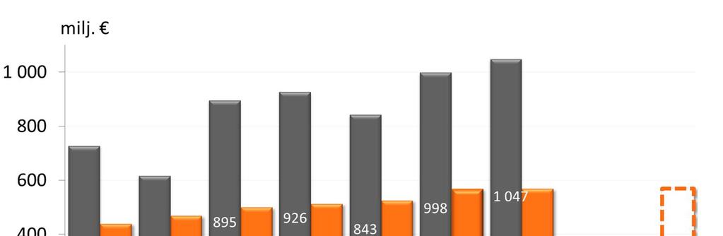 Pohjola-konserni Q2/13 tuotot kasvoivat 11 % ja kulut 3 % (pl.