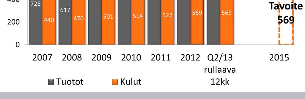vertailukauden tasolla (pl. pankkivero kulut -3 %) Tuottojen ja kulujen kehitys, milj.