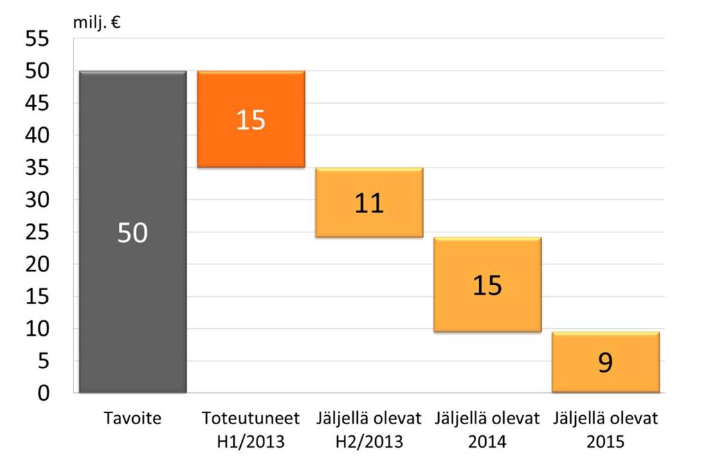 Pohjola-konserni Tehostamisohjelman Q2/13 toteutuneet 8 milj.