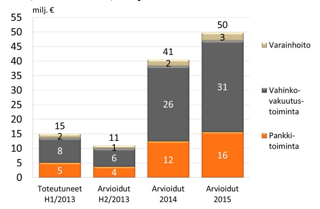 milj. H1/2013-2015 Toteutuneet ja arvioidut kustannussäästöt liiketoiminnoittain H1/2013 2015, milj.