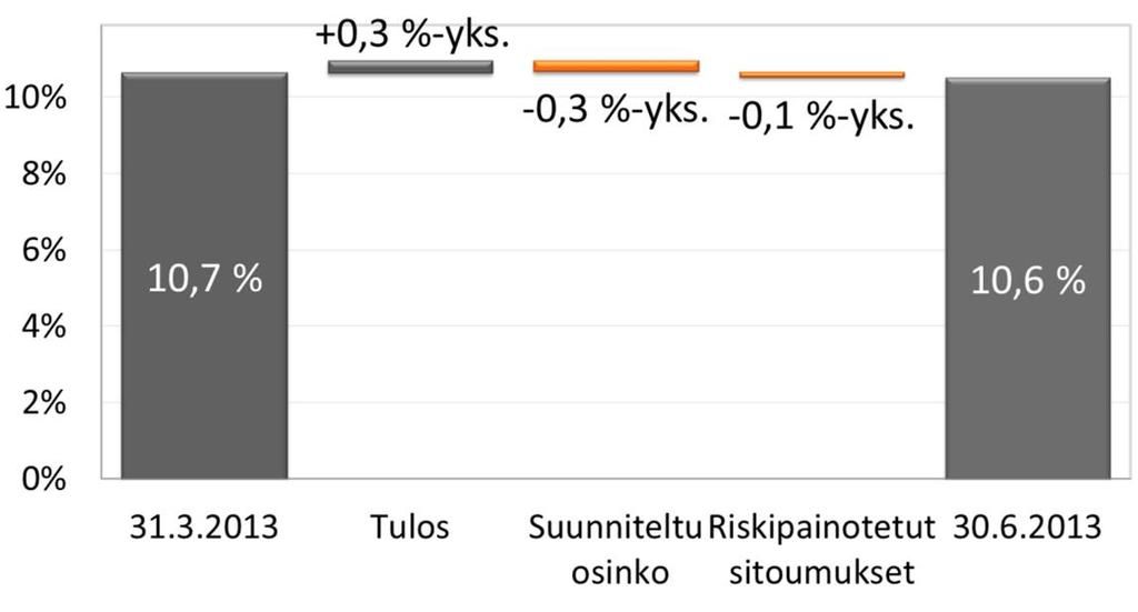 Pohjola-konserni Core Tier 1 oli vuodenvaihteen tasolla eli 10,6 % Luottolaitosdirektiivi ja asetus (CRD4/CRR) julkaistiin 27.6.2013.