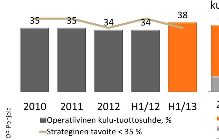 % Oma pääoma/osake,