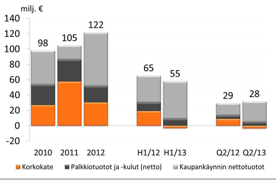 Pankkitoiminta Q2/13 Tuottojen