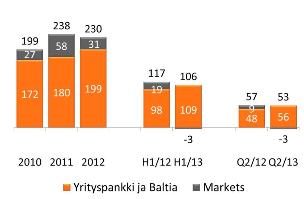 trading-tuottojen lasku Korkokate,