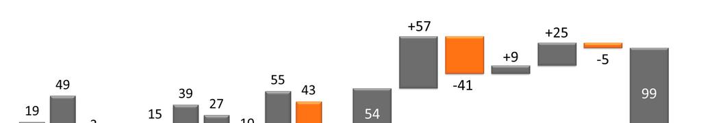 Vahinkovakuutustoiminta 21 Vahinkovakuutuksen tulos parani Vakuutusmaksutuottojen kasvu, liikekulujen lasku ja sijoitusten myyntivoitot paransivat tulosta Tulos ennen veroja, milj.