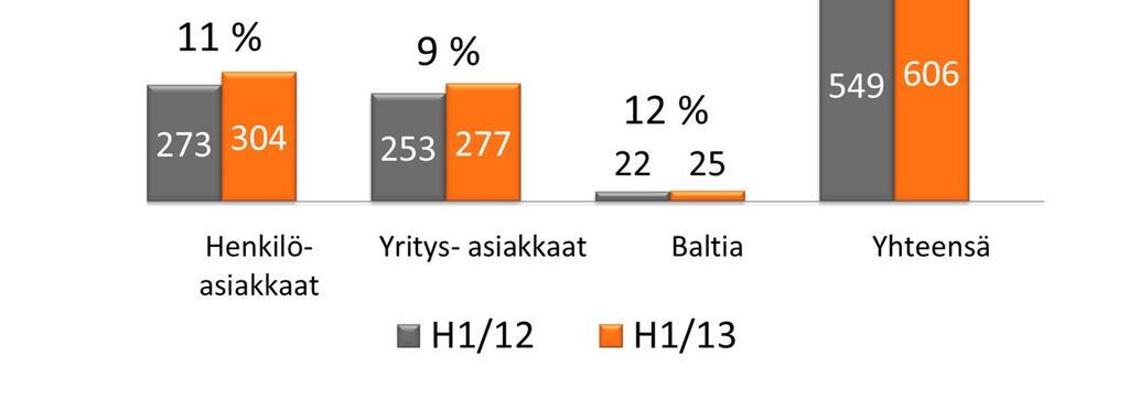 Vakuutusmaksutuotot, milj. ja muutos liiketoiminta-alueittain Q2/13 vs.