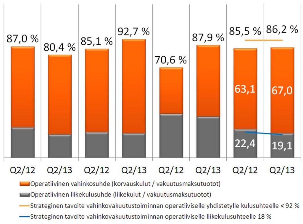 Vahinkovakuutustoiminta Operatiivinen yhdistetty kulusuhde hyvä Liikekulusuhde parani