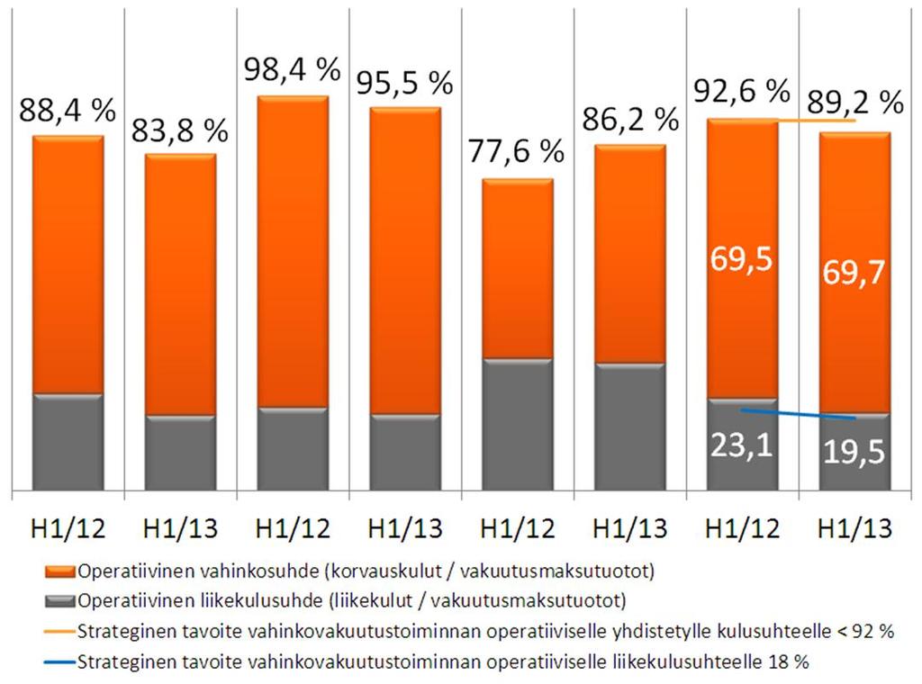 vahinkojen varauksissa Operatiivinen yhdistetty kulusuhde liiketoiminta-alueittain