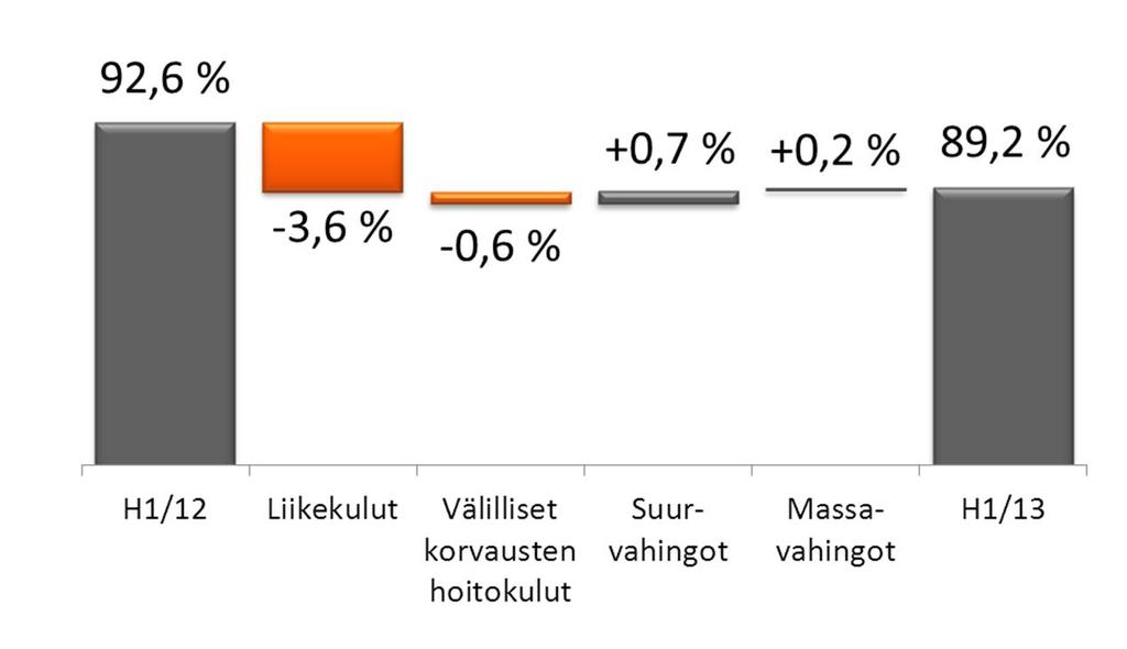 Vahinkovakuutustoiminta 24 Liikekulujen lasku paransi
