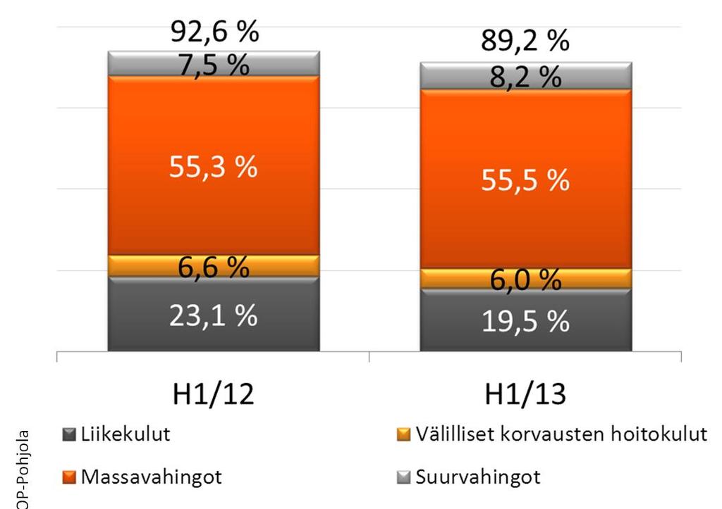 kulusuhde komponenteittain H1/13 vs.