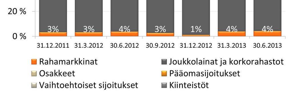 ) allokaatiojakauma 30.6.
