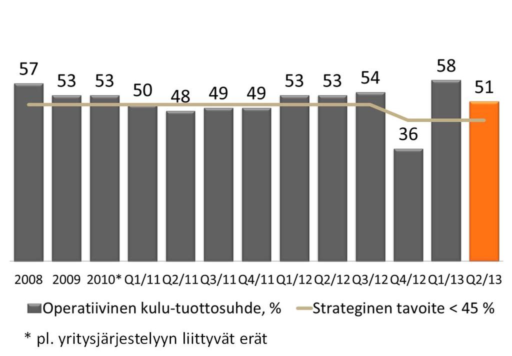 Varainhoito Varainhoidon tulos 7 milj. (6) Q2/13 ja 11 milj.