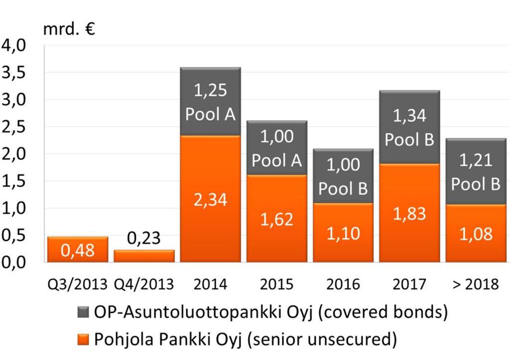 Konsernitoiminnot Rahoituksen saatavuus säilyi hyvällä tasolla Varainhankinnan perustana vahva luottokelpoisuus (Aa2/AA-/A+) 31 Pohjola Pankki Oyj, Senior unsecured -emissiot Vuosi Kuukausi Määrä