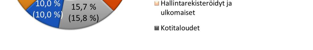 2012, %) OP-Pohjola