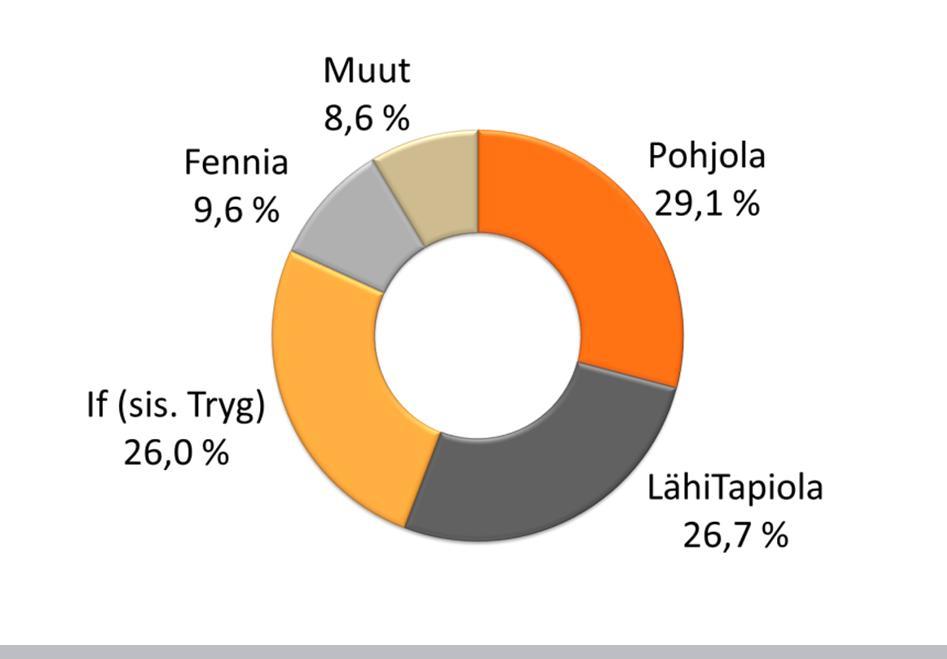 OP-Pohjola-ryhmä markkinajohtaja