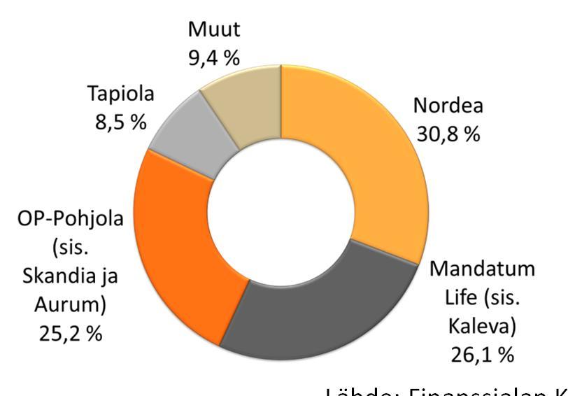 ensivakuutuksen maksutulosta