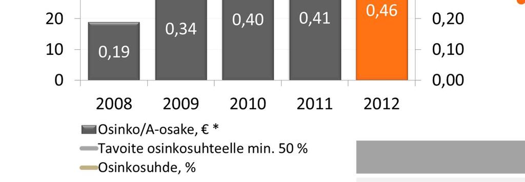 46 Osinkopolitiikka Tavoite osinkosuhteelle vähintään 50 % tilikauden tuloksesta edellyttäen, että Core Tier 1 -vakavaraisuus säilyy vähintään 10 %:ssa Osinko 51 % tilikauden tuloksesta 2012 0,46