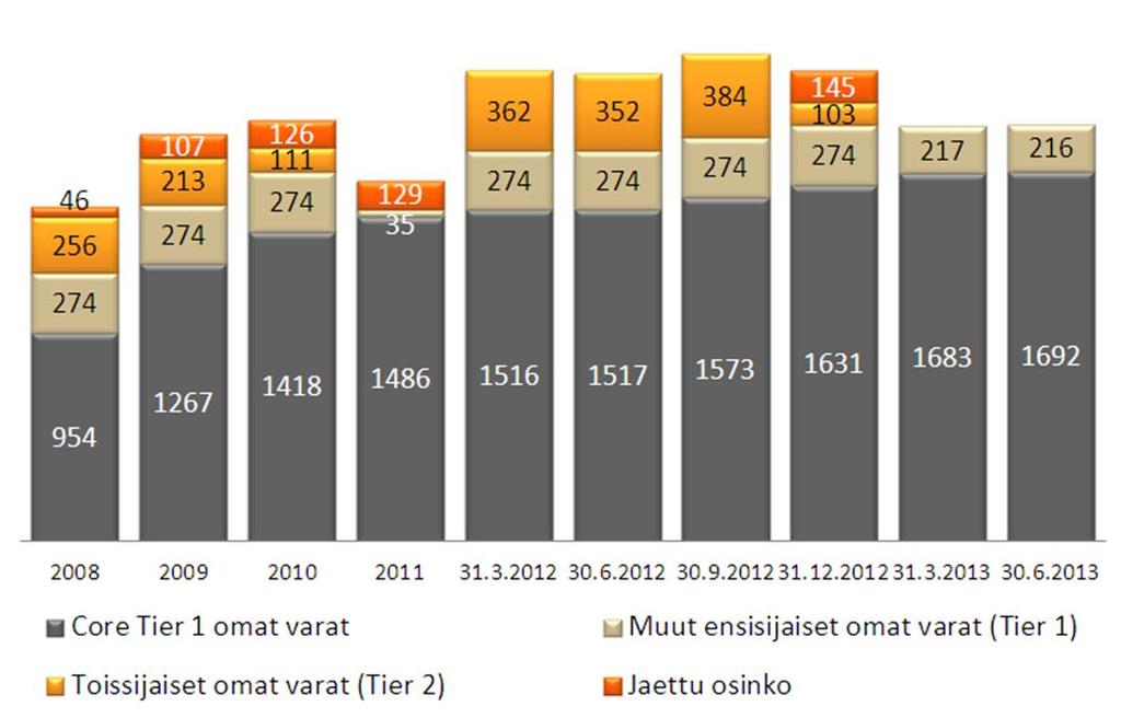 Omat varat ja osingonjako, milj.