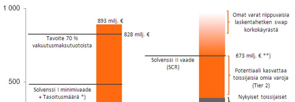 Pohjola-konserni 57 Solvenssi II -pääomavaateet jo saavutettu Suurimmat muutokset Solvenssi II:ssa Solvenssi I ja arvioidut Solvenssi