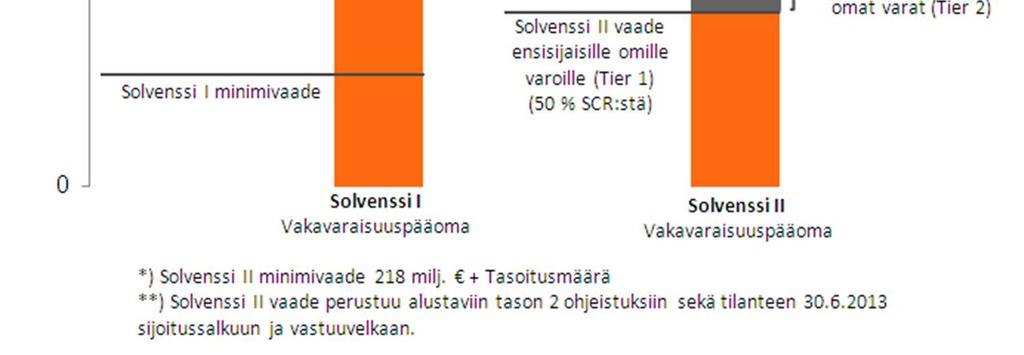2013 Varat ja velat arvostetaan markkinaehtoisesti: Olennaisin muutos vakuutusvelkojen diskonttaaminen markkinakoroilla Varat