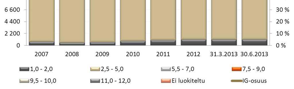 asuntoyhteisövastuista 58 % (59 %) 59 Yritys-