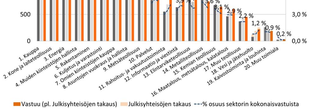 Pankkitoiminta Yritys- ja asuntoyhteisövastuut toimialoittain hajaantuneet Yritykset ja asuntoyhteisöt -sektorin vastuut toimialoittain (pl. julkisyhteisöjen takaukset), yhteensä 20,7 mrd.