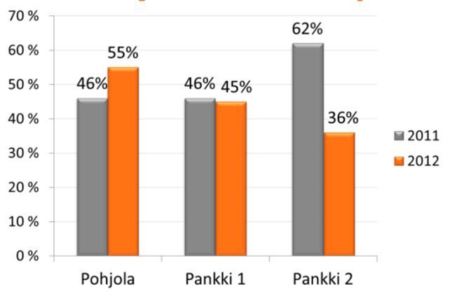 Pankkitoiminta Pohjola syndikoitujen luottojen ja joukkovelkakirjalainojen liikkeeseenlaskujen järjestäjänä Suurimmat syndikoitujen luottojen järjestäjät Suomessa 2012* Pankki Milj.
