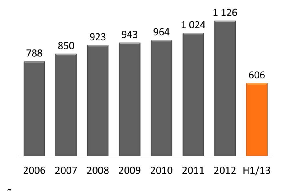 Vahinkovakuutustoiminta Vakuutusmaksutuottojen kehitys asiakasryhmittäin 63 Vakuutusmaksutuottojen kehitys 2006-H1/2013 CAGR 2006-2012: 6 % Q1/06
