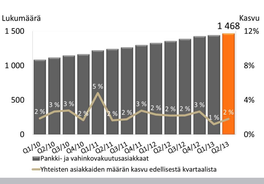 Vahinkovakuutustoiminta Laajin asiakaskunta Suomessa 67