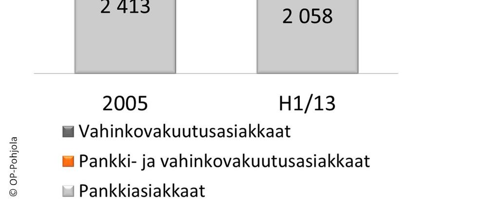 2013 355 toimipistettä +108 % Pankki- ja