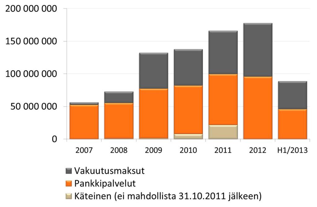 Vahinkovakuutustoiminta Parhaat keskittämisedut henkilöasiakkaille OP-asiakasbonusten kertymä uuteen ennätykseen vuonna 2012: 173 milj.