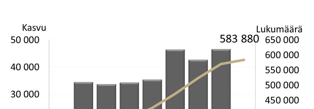 Vahinkovakuutustoiminta 69 Etuasiakastalouksia* yli 550 000 kpl Etuasiakastalouksien lukumäärä ja sen