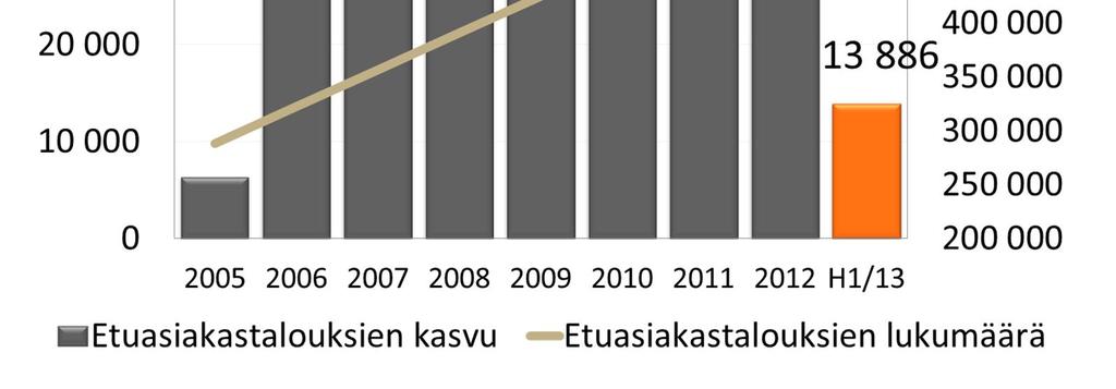 Etuasiakastalouden keskimääräinen vakuutusmaksu vuodessa n. 1 000 euroa.