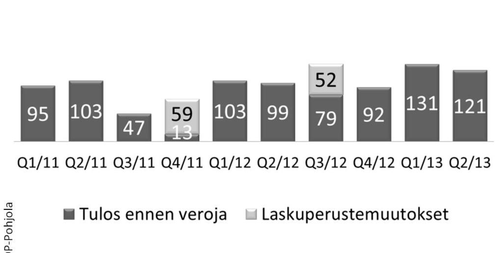 Pohjola-konserni 7 Q2/13 konsernin tulos parani vertailukaudesta ja ROE oli 13,8 % Tulosta paransi alkuvuonna vahinkovakuutuksen